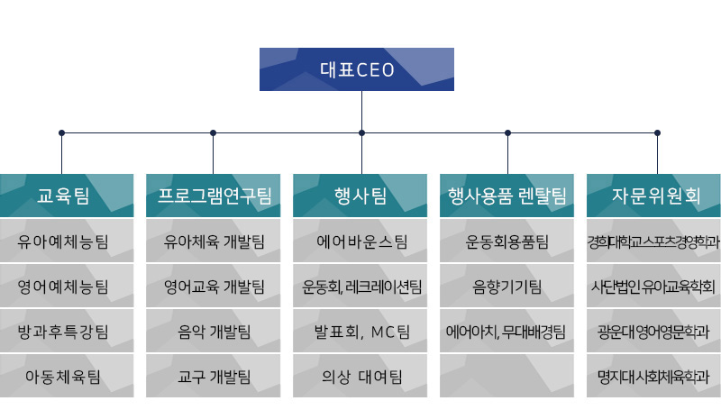 세븐짐 조직도